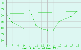 Courbe de l'humidit relative pour Agri