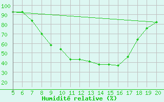 Courbe de l'humidit relative pour Tuzla
