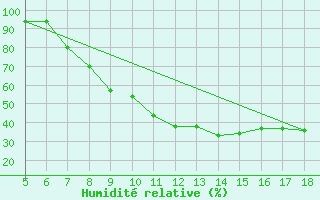 Courbe de l'humidit relative pour Guidonia