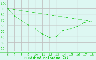 Courbe de l'humidit relative pour Tarvisio