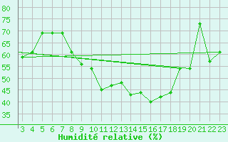 Courbe de l'humidit relative pour Chios Airport