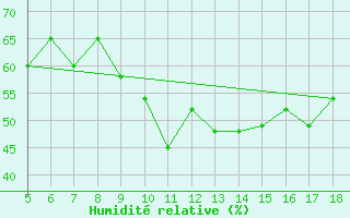 Courbe de l'humidit relative pour M. Calamita