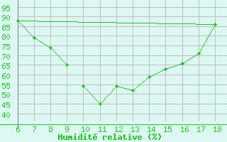 Courbe de l'humidit relative pour Bey?ehir