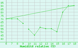 Courbe de l'humidit relative pour Messina
