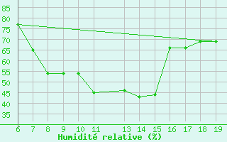 Courbe de l'humidit relative pour Viterbo