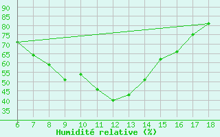 Courbe de l'humidit relative pour Ardahan