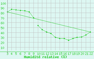 Courbe de l'humidit relative pour Jonzac (17)