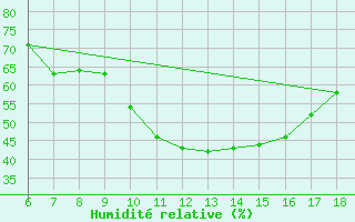 Courbe de l'humidit relative pour Edirne