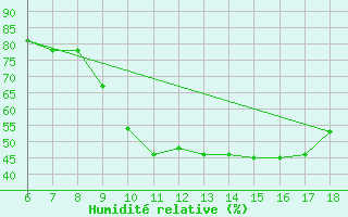Courbe de l'humidit relative pour Cozzo Spadaro