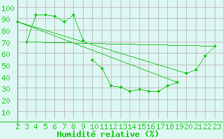 Courbe de l'humidit relative pour Mecheria
