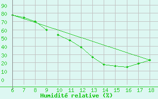 Courbe de l'humidit relative pour Bou-Saada