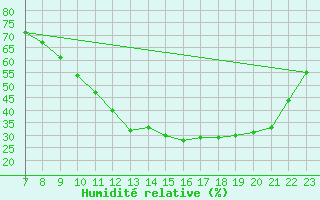 Courbe de l'humidit relative pour Valence d'Agen (82)