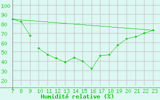 Courbe de l'humidit relative pour Ponferrada