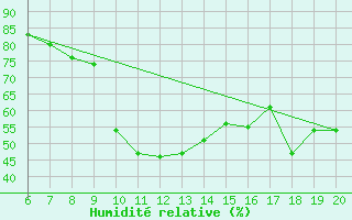 Courbe de l'humidit relative pour Tuzla
