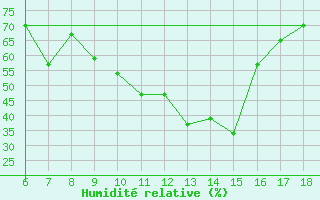 Courbe de l'humidit relative pour Bey?ehir