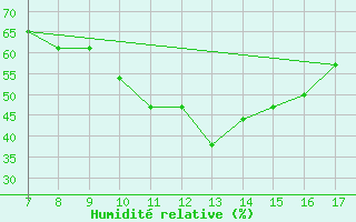 Courbe de l'humidit relative pour Roma / Urbe
