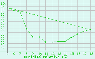 Courbe de l'humidit relative pour M. Calamita