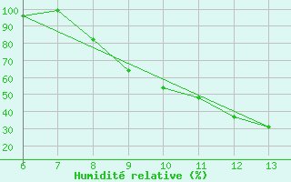 Courbe de l'humidit relative pour Zenica