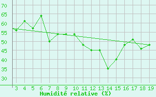 Courbe de l'humidit relative pour Chios Airport