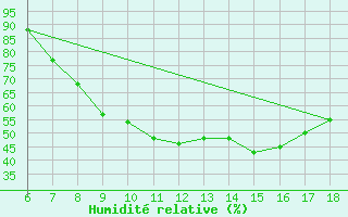 Courbe de l'humidit relative pour Ferrara