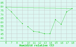 Courbe de l'humidit relative pour Marina Di Ginosa