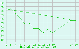 Courbe de l'humidit relative pour Gradacac