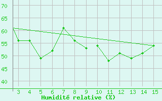 Courbe de l'humidit relative pour Mardin