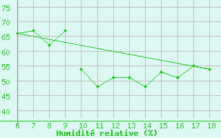 Courbe de l'humidit relative pour Bou-Saada