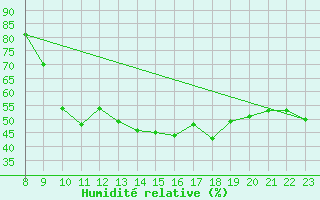 Courbe de l'humidit relative pour Ile Rousse (2B)