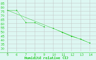 Courbe de l'humidit relative pour Gradacac