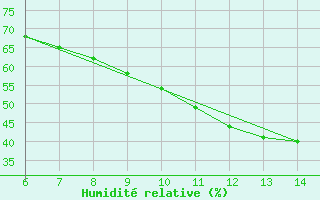 Courbe de l'humidit relative pour Latronico