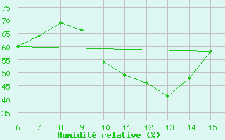 Courbe de l'humidit relative pour Finike