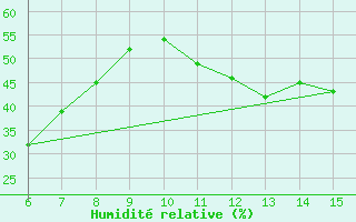 Courbe de l'humidit relative pour Kas