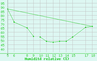 Courbe de l'humidit relative pour M. Calamita