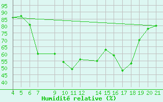 Courbe de l'humidit relative pour Banja Luka