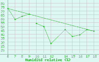 Courbe de l'humidit relative pour S. Maria Di Leuca