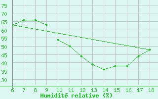 Courbe de l'humidit relative pour Gela