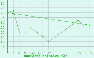 Courbe de l'humidit relative pour Rab