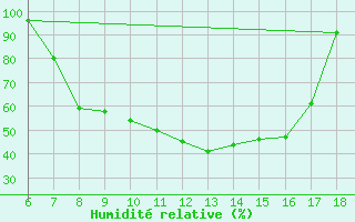 Courbe de l'humidit relative pour Piacenza