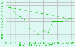 Courbe de l'humidit relative pour Burgos (Esp)