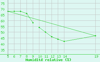 Courbe de l'humidit relative pour Gradacac