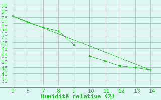 Courbe de l'humidit relative pour Huedin