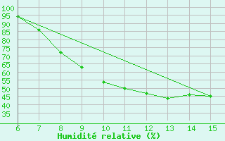 Courbe de l'humidit relative pour Livno