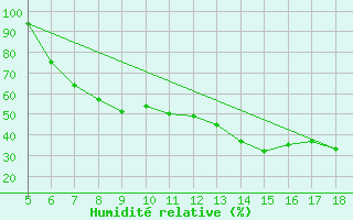 Courbe de l'humidit relative pour Novara / Cameri