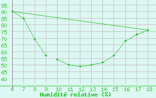 Courbe de l'humidit relative pour Cankiri