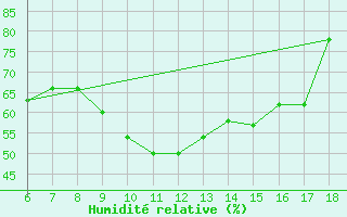 Courbe de l'humidit relative pour Gela