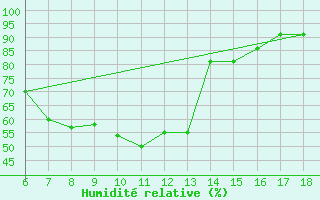 Courbe de l'humidit relative pour Ardahan