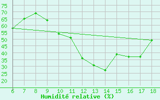 Courbe de l'humidit relative pour Capo Carbonara