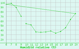 Courbe de l'humidit relative pour Tuzla