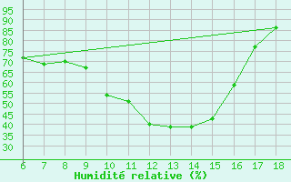 Courbe de l'humidit relative pour Viterbo